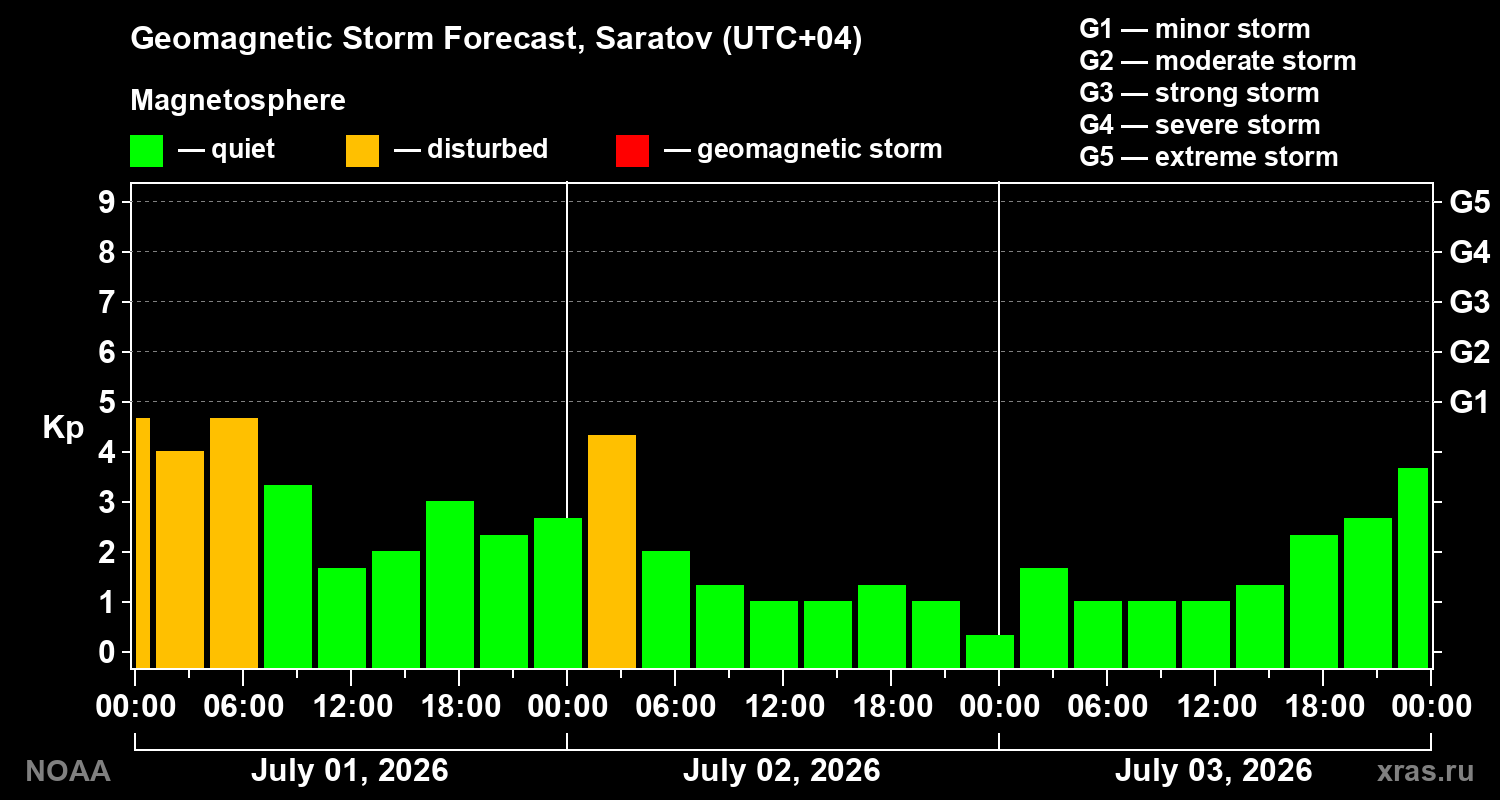 Geomagnetic index Kp forecast for three days