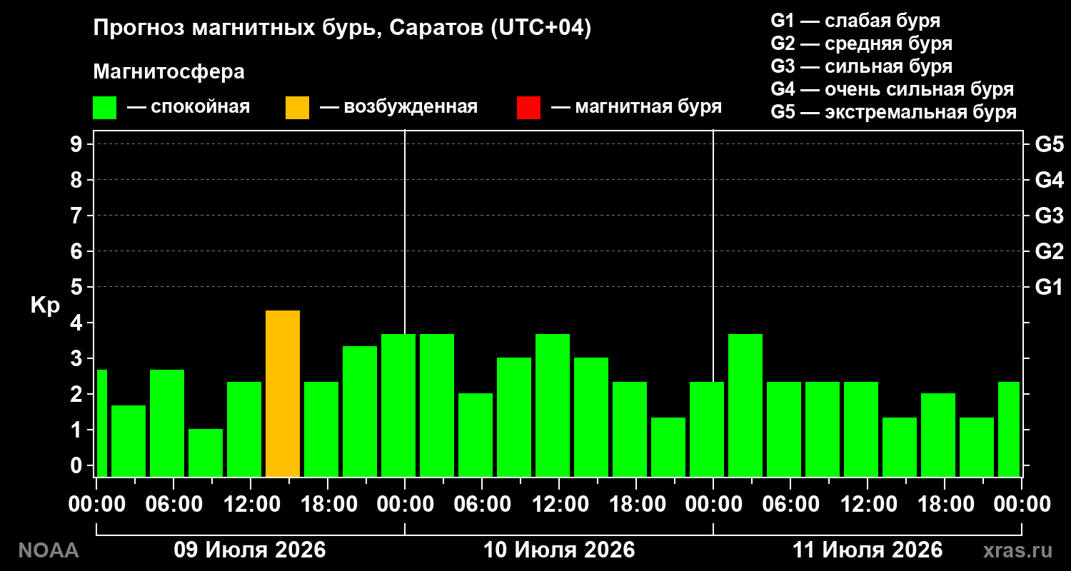 Прогноз геомагнитного индекса Kp на трое суток