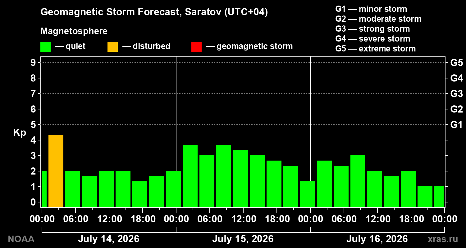 Geomagnetic index Kp forecast for three days