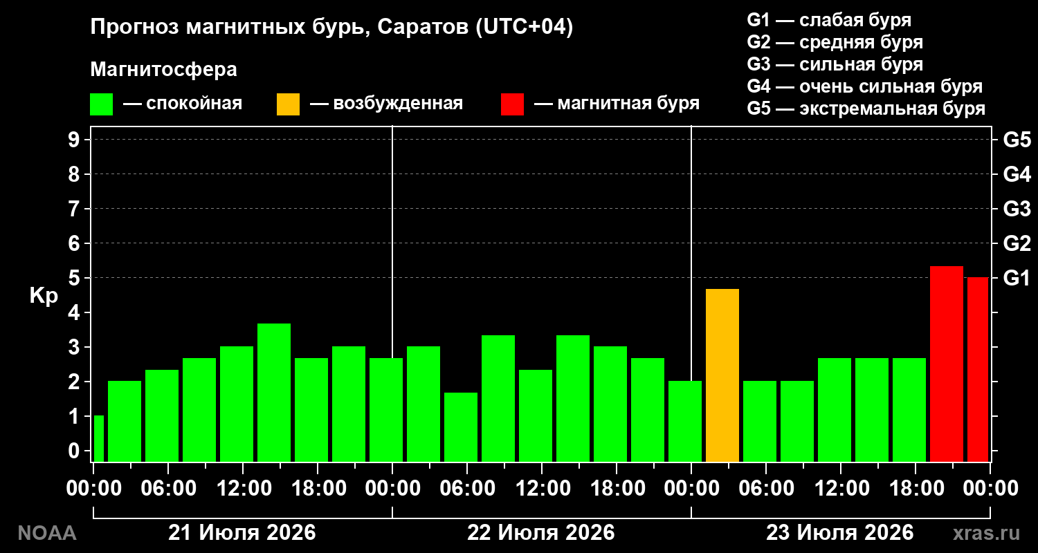 Прогноз геомагнитного индекса Kp на трое суток