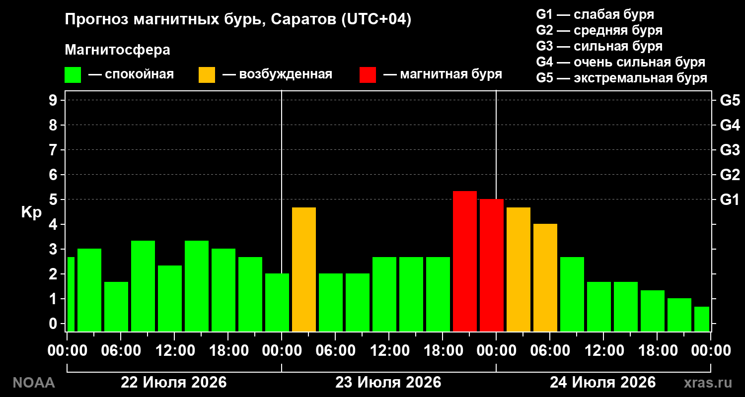 Прогноз геомагнитного индекса Kp на трое суток