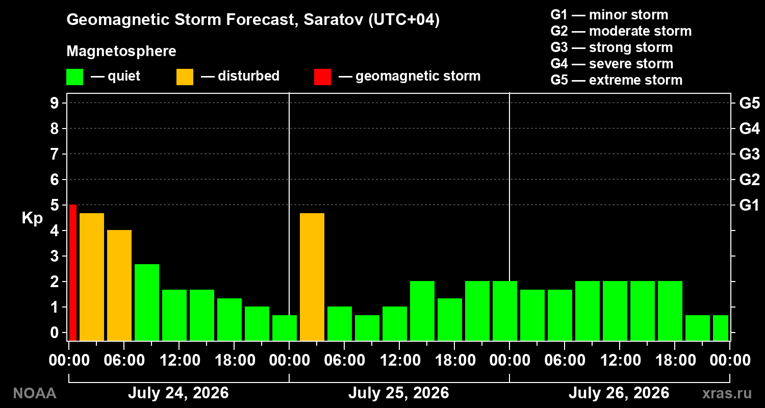 Geomagnetic index Kp forecast for three days