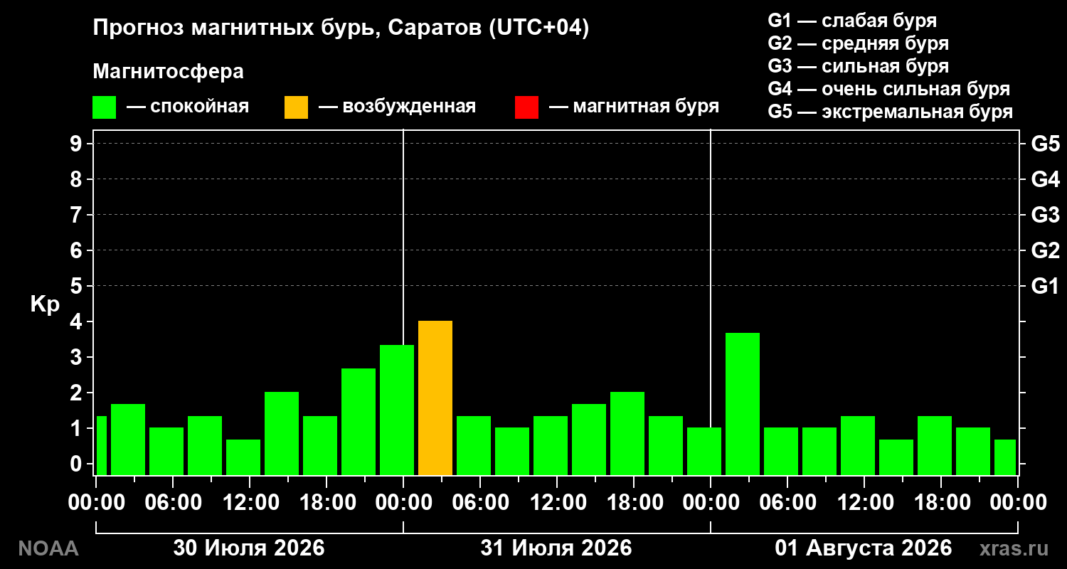 Прогноз геомагнитного индекса Kp на трое суток