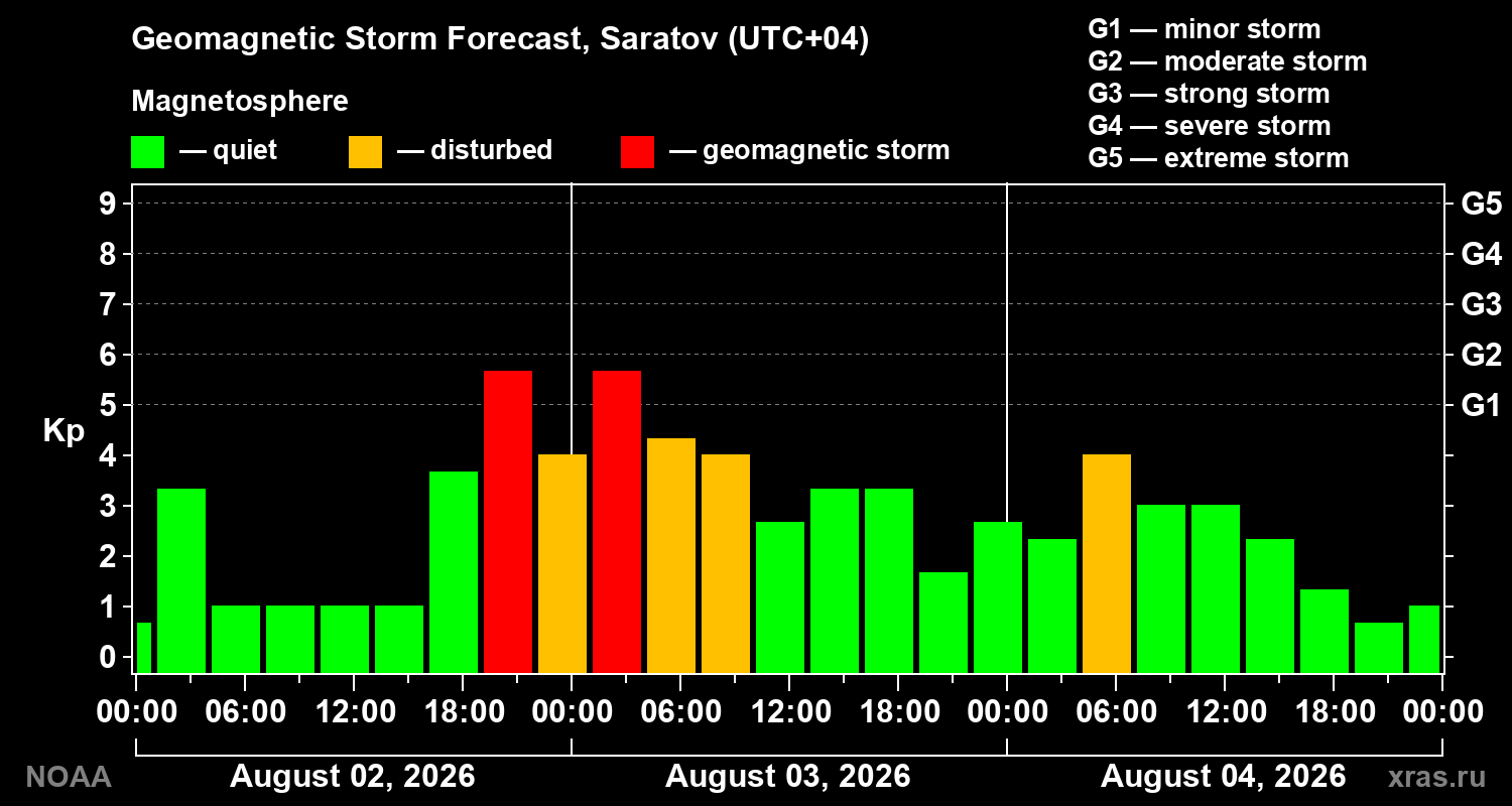 Geomagnetic index Kp forecast for three days