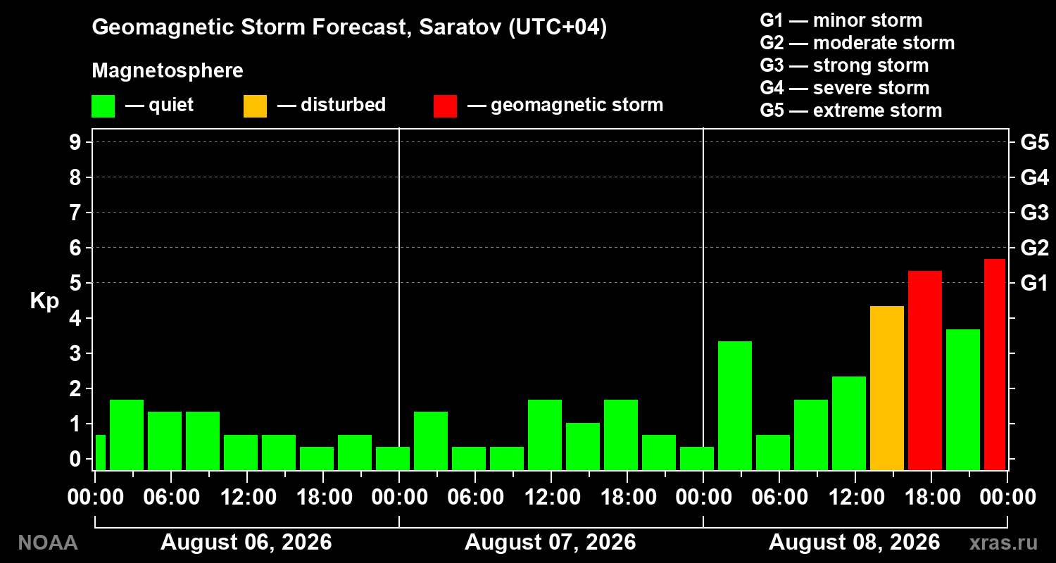 Geomagnetic index Kp forecast for three days
