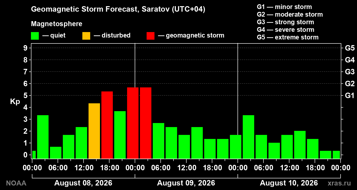 Geomagnetic index Kp forecast for three days