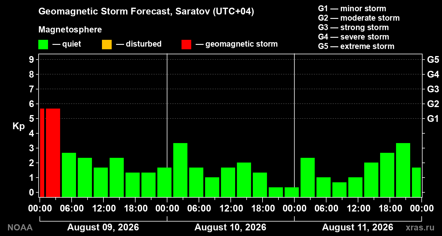 Geomagnetic index Kp forecast for three days