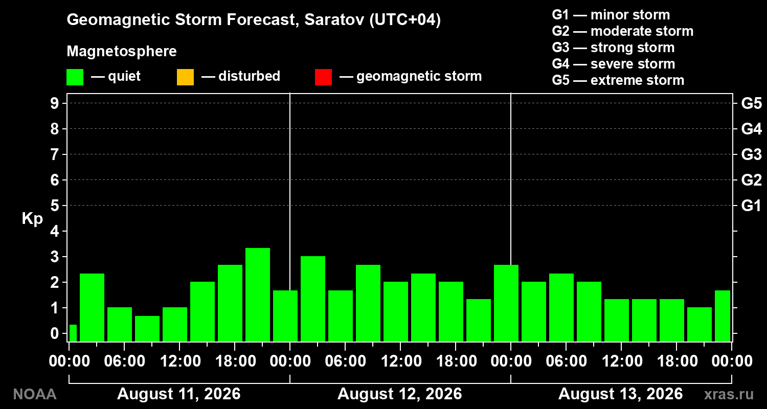 Geomagnetic index Kp forecast for three days