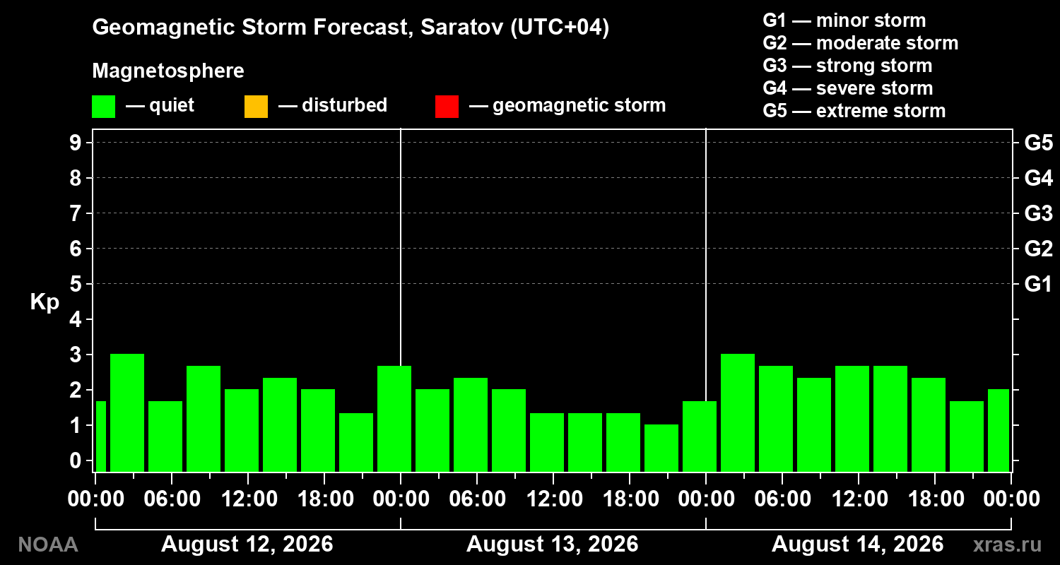 Geomagnetic index Kp forecast for three days