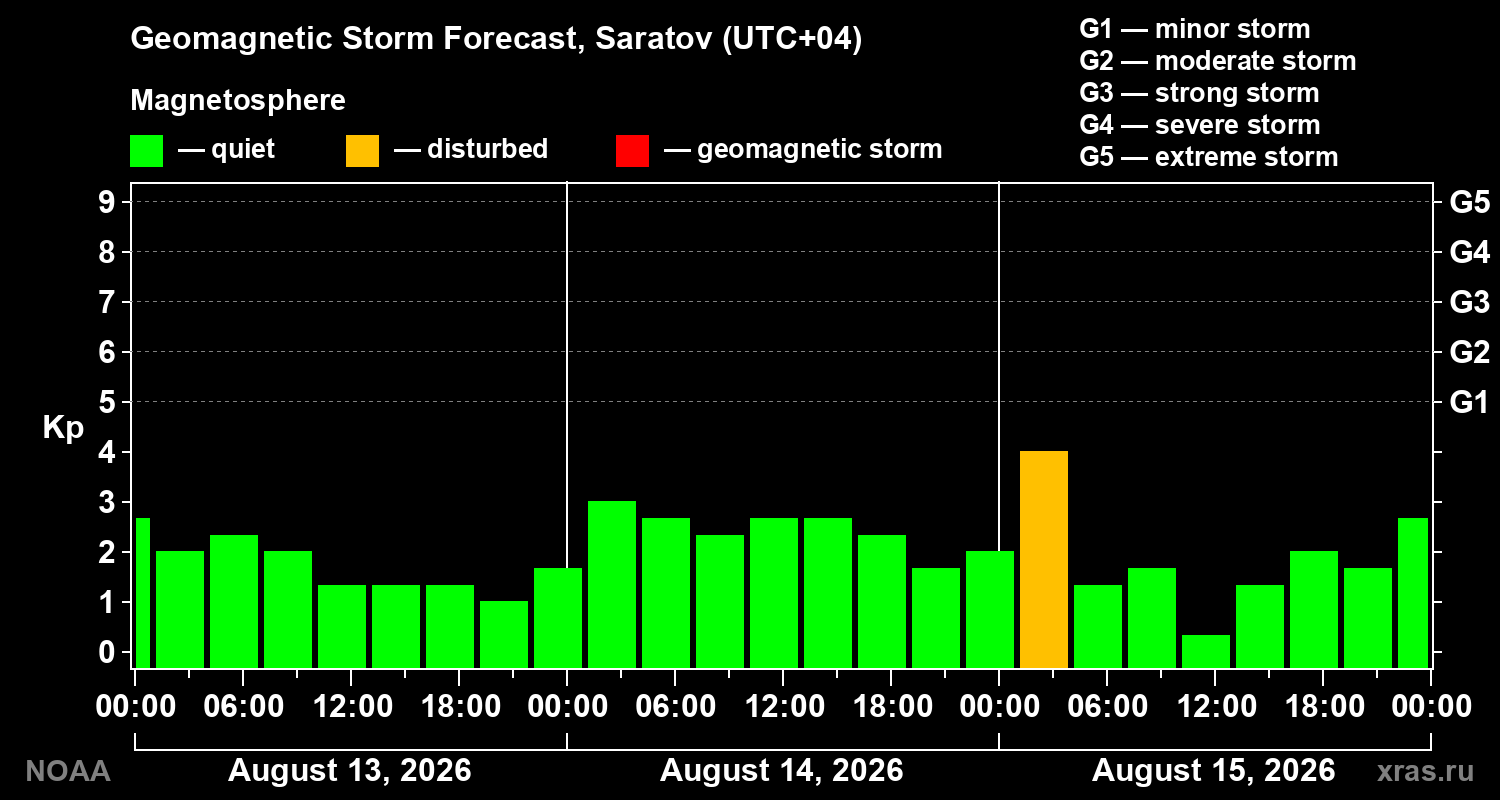 Geomagnetic index Kp forecast for three days