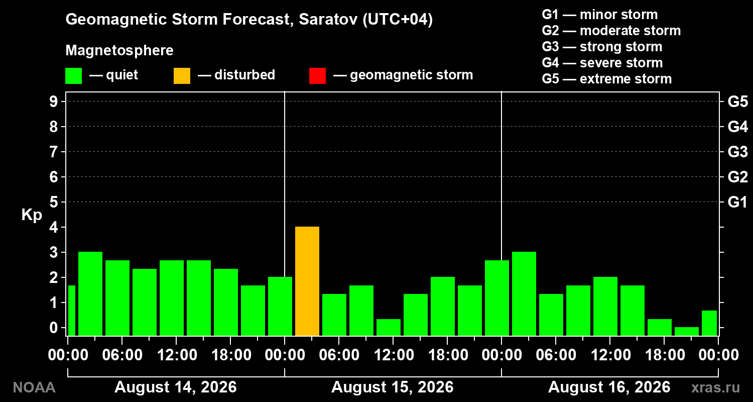 Geomagnetic index Kp forecast for three days