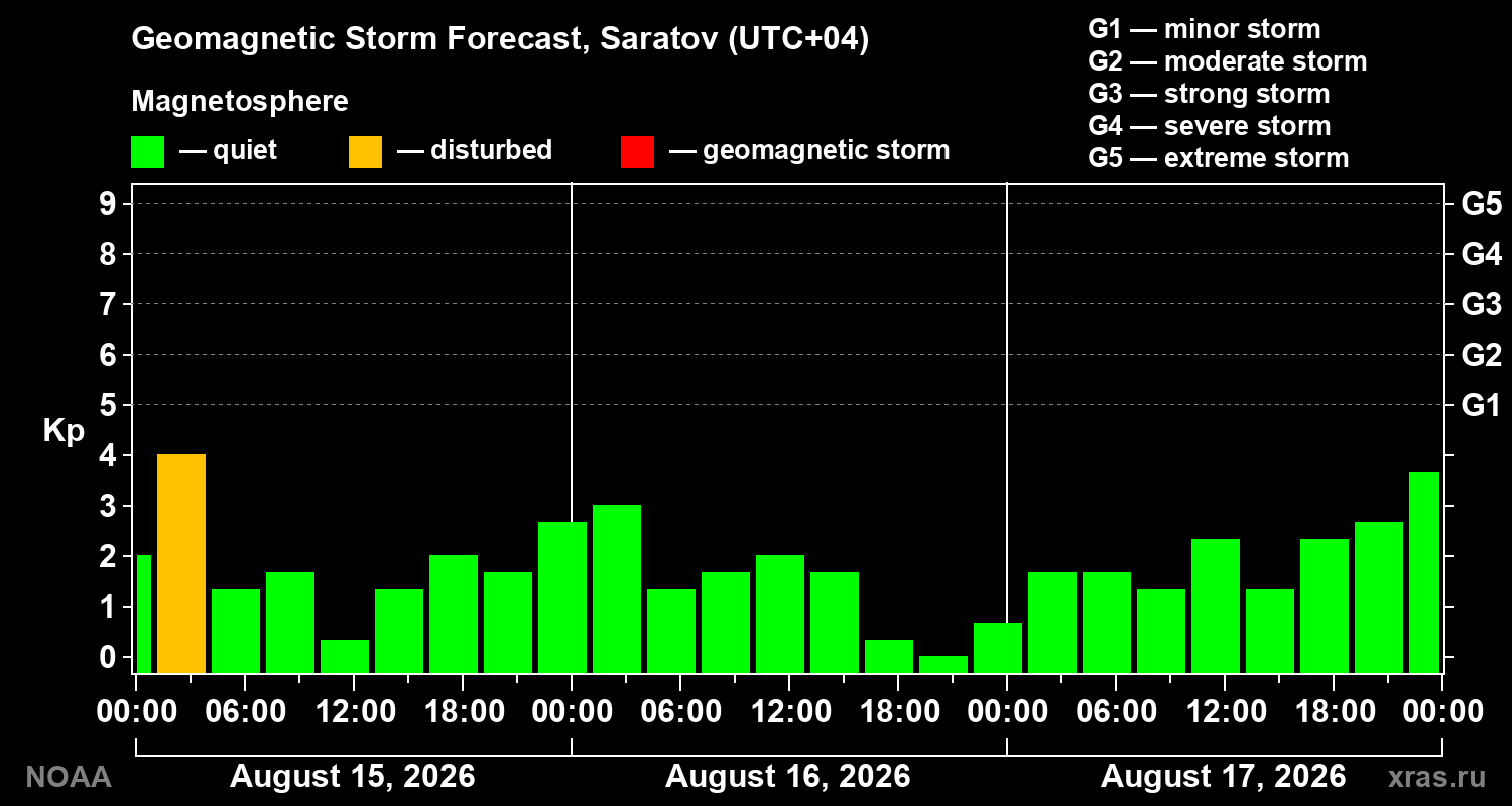 Geomagnetic index Kp forecast for three days