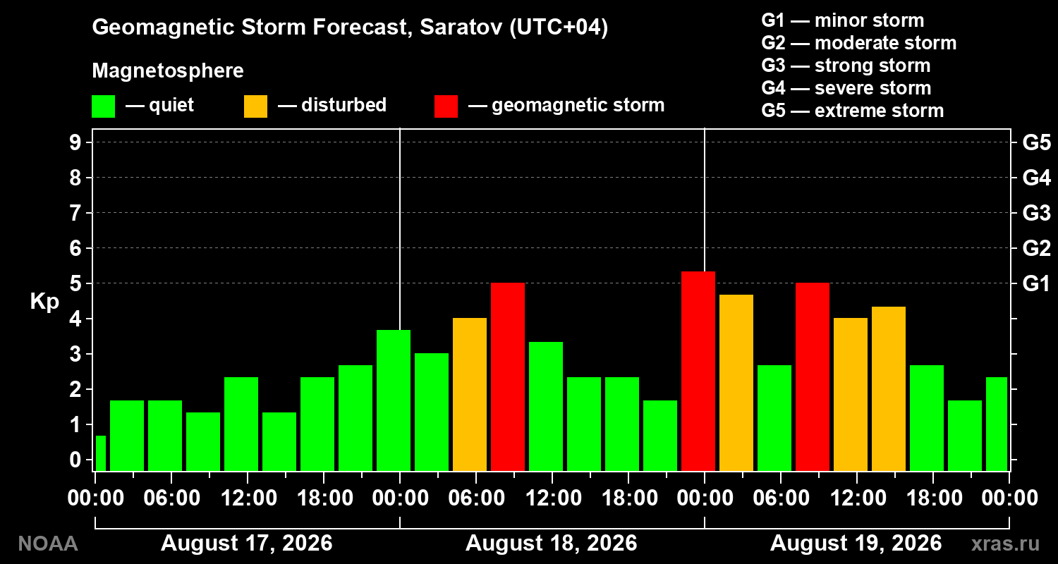 Geomagnetic index Kp forecast for three days