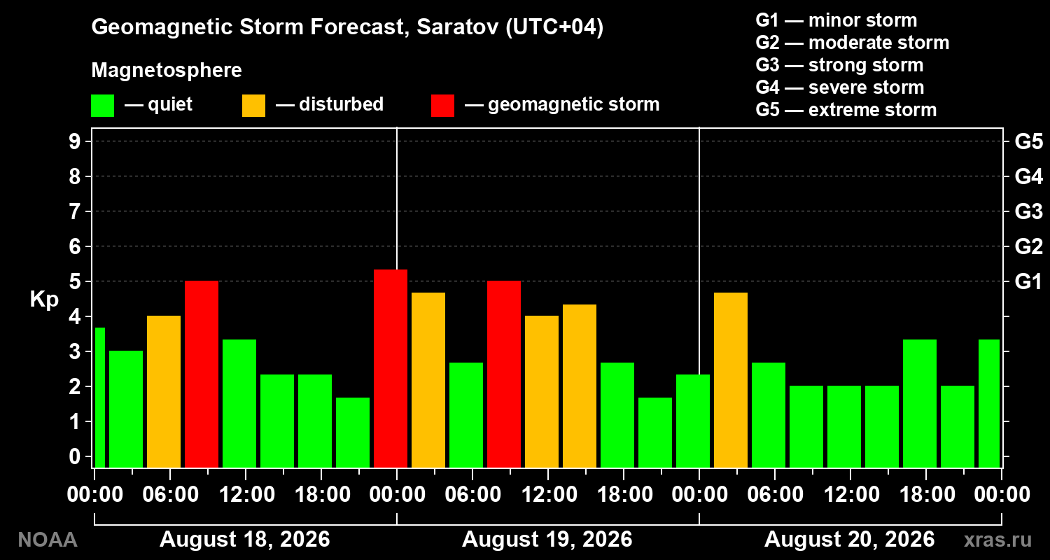 Geomagnetic index Kp forecast for three days