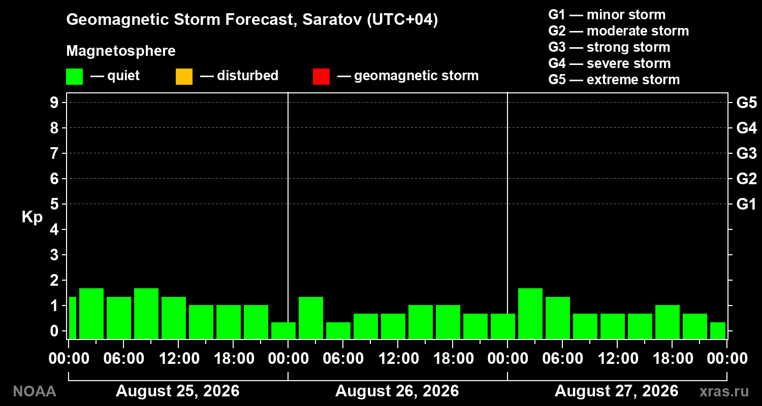 Geomagnetic index Kp forecast for three days