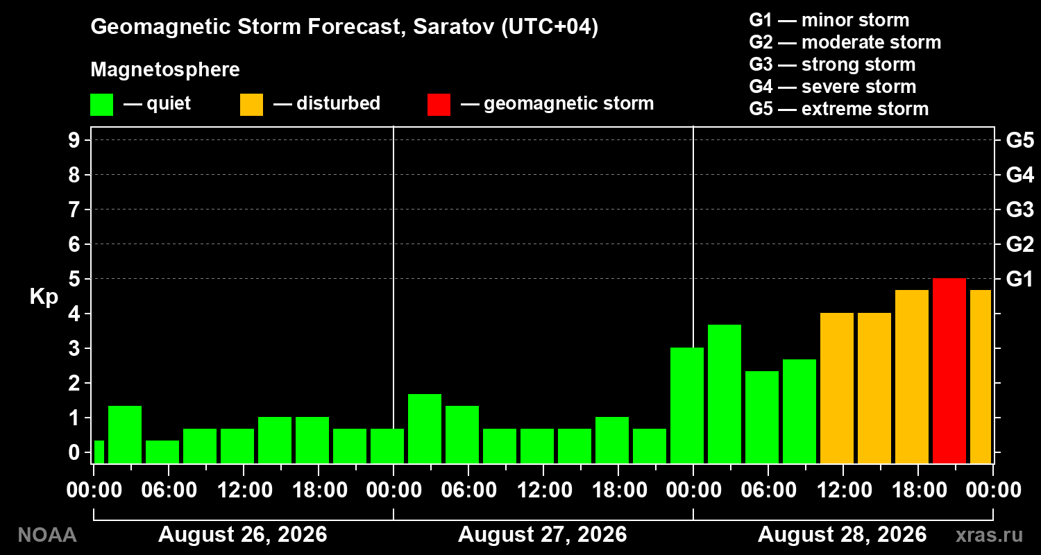 Geomagnetic index Kp forecast for three days