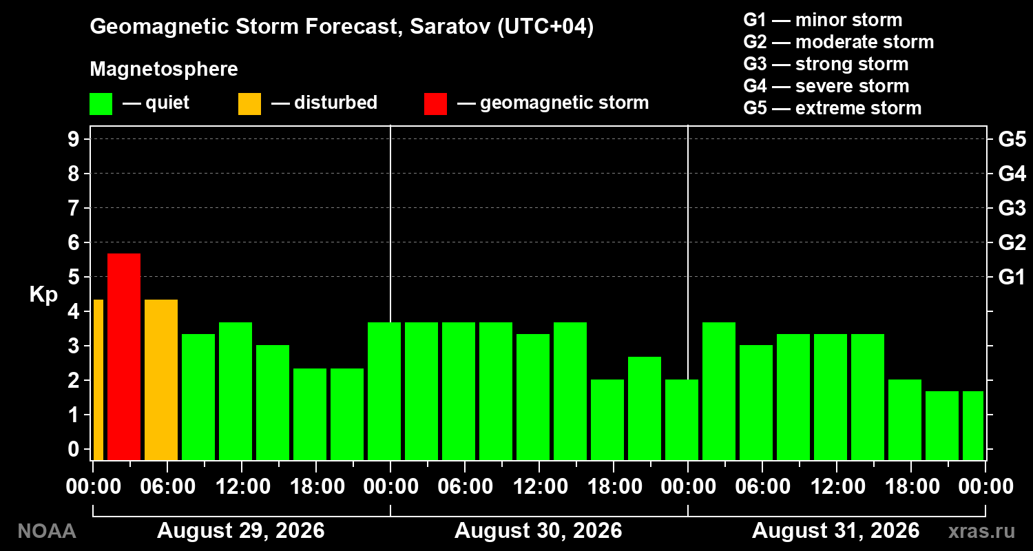 Geomagnetic index Kp forecast for three days