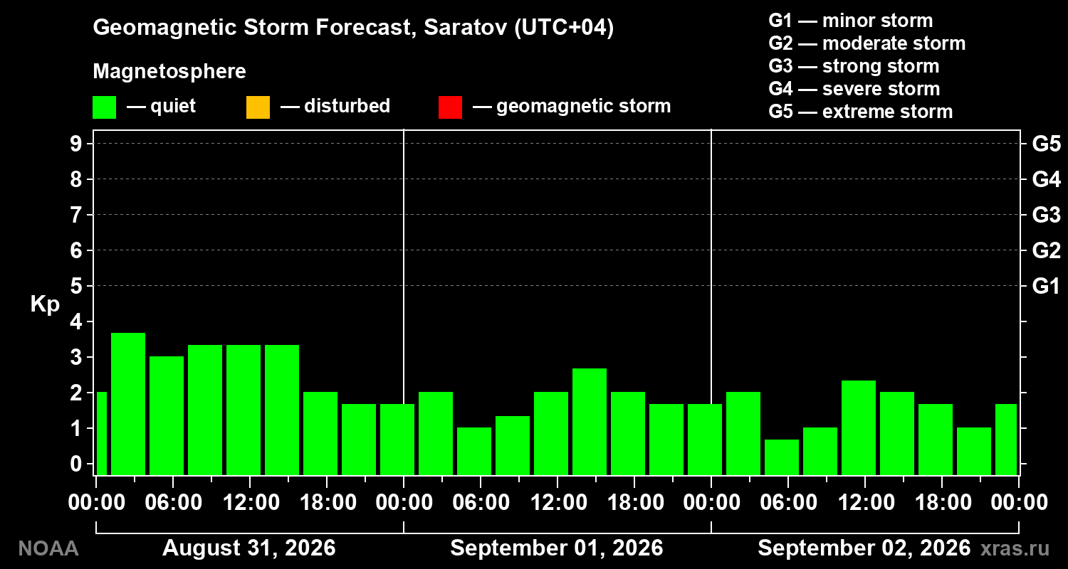 Geomagnetic index Kp forecast for three days