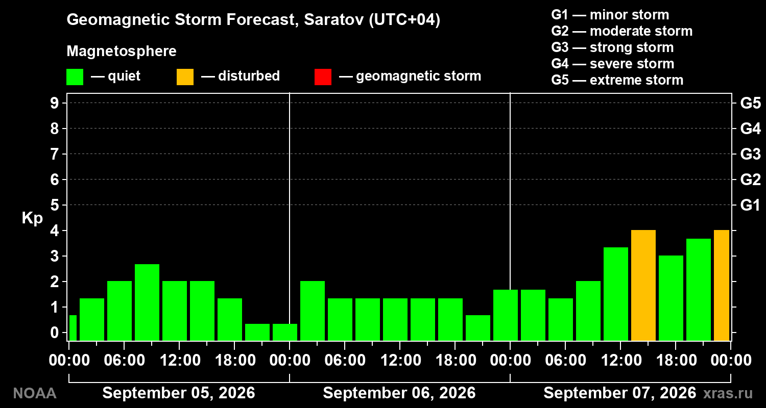 Geomagnetic index Kp forecast for three days