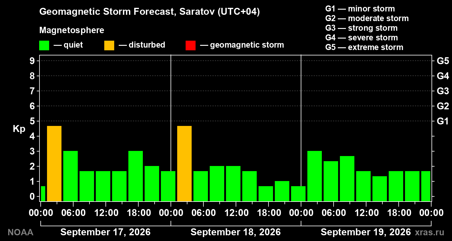 Geomagnetic index Kp forecast for three days