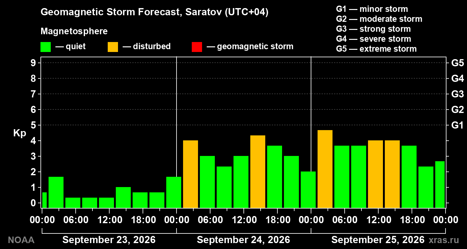 Geomagnetic index Kp forecast for three days