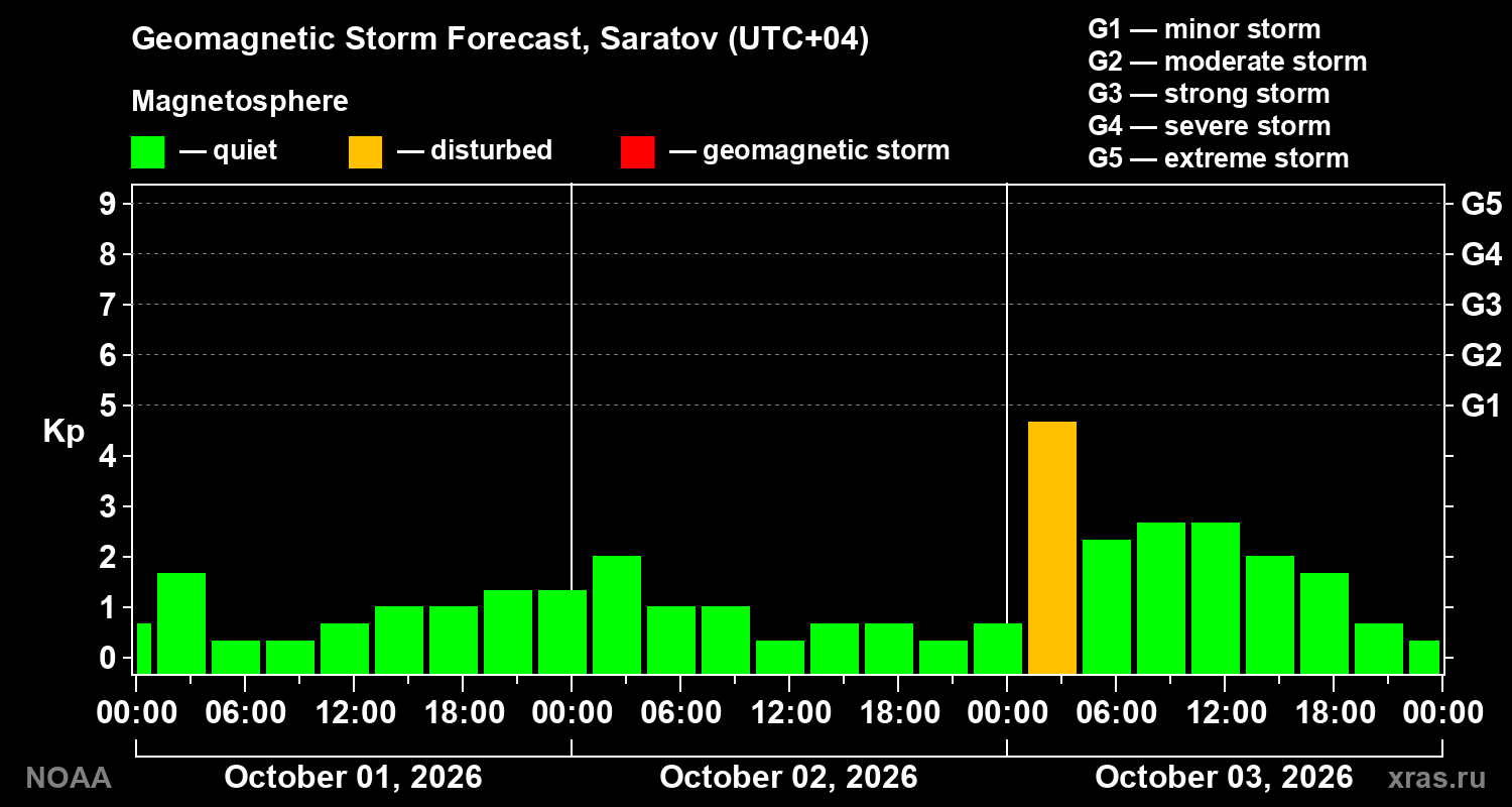 Geomagnetic index Kp forecast for three days