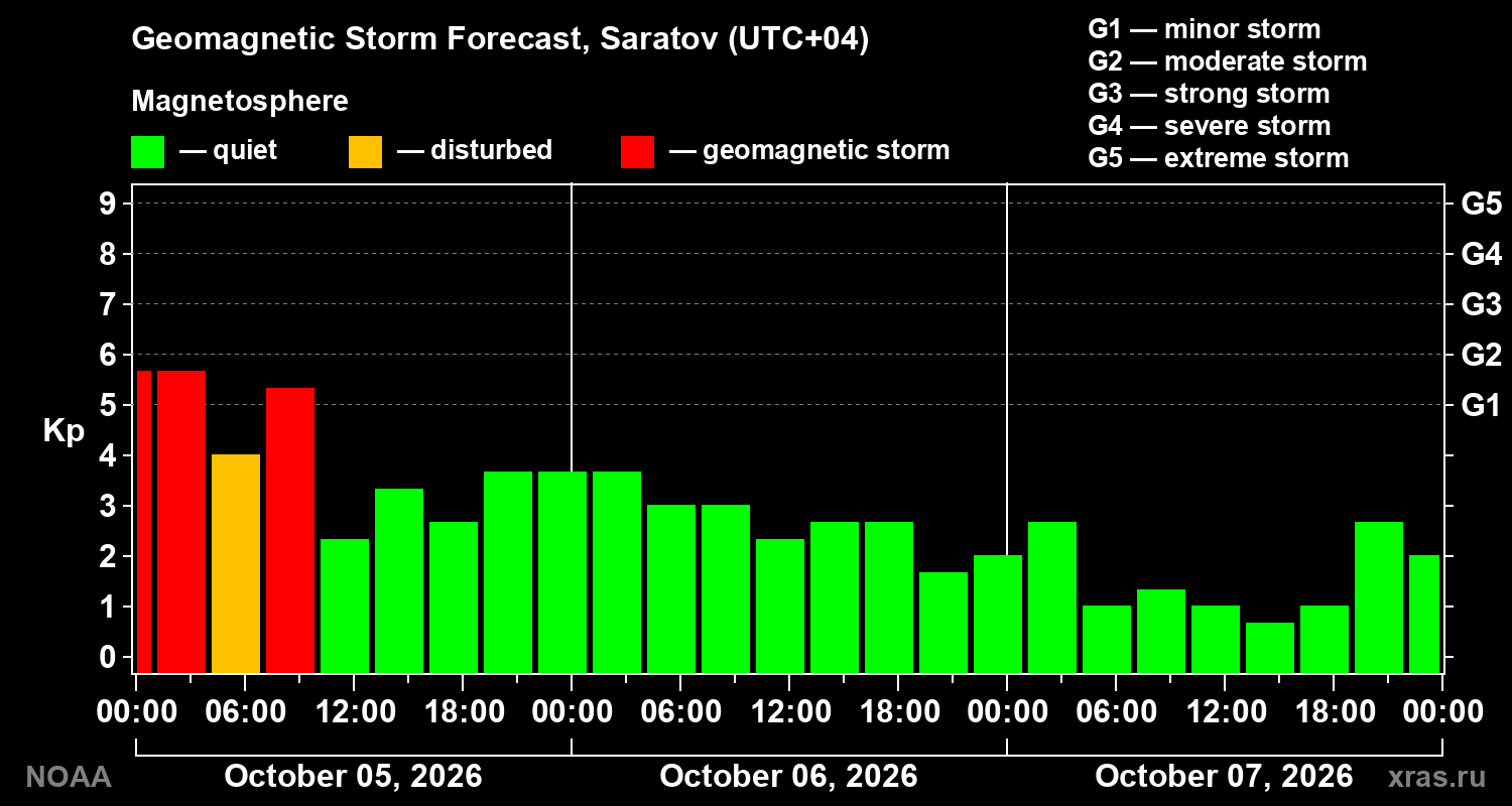 Geomagnetic index Kp forecast for three days