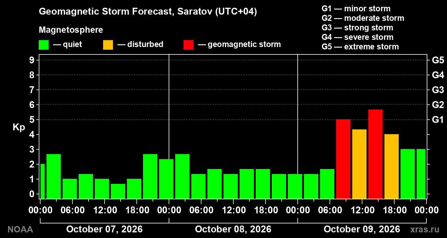 Geomagnetic index Kp forecast for three days