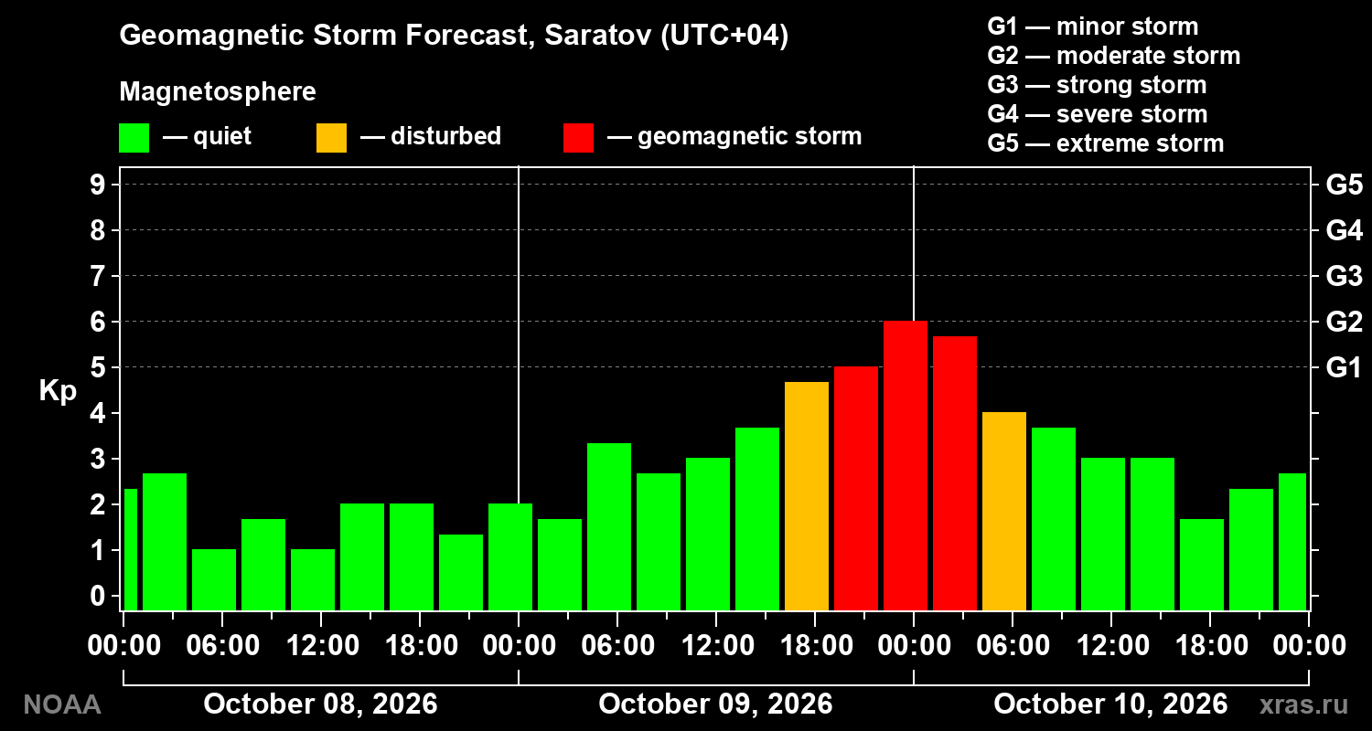 Geomagnetic index Kp forecast for three days