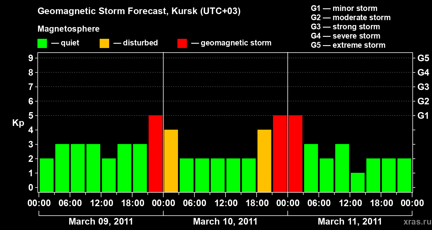 Forecast of the geomagnetic index Kp