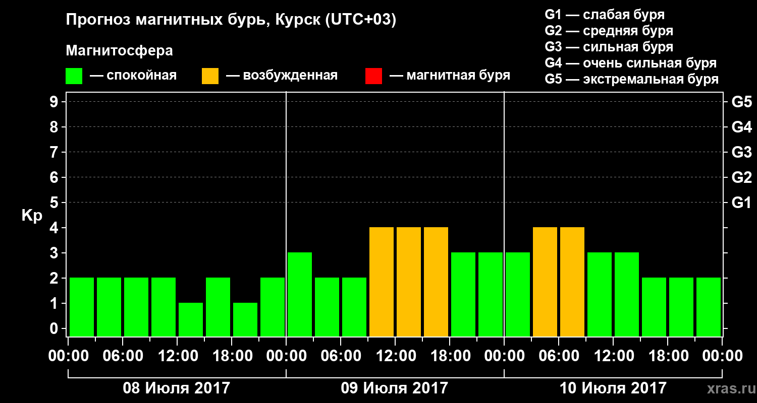 Прогноз геомагнитного индекса Kp