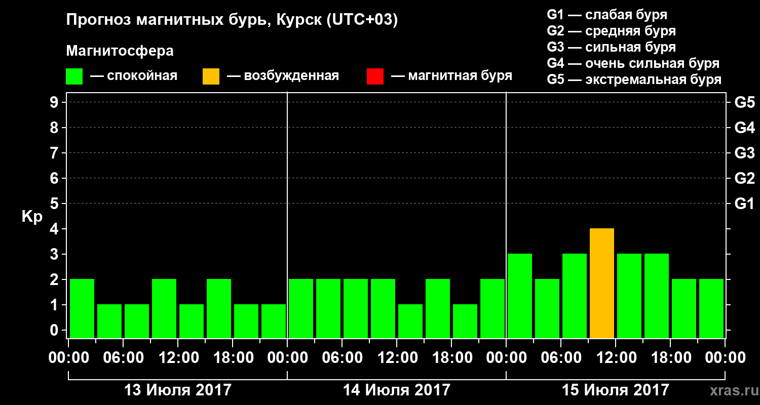 Прогноз геомагнитного индекса Kp