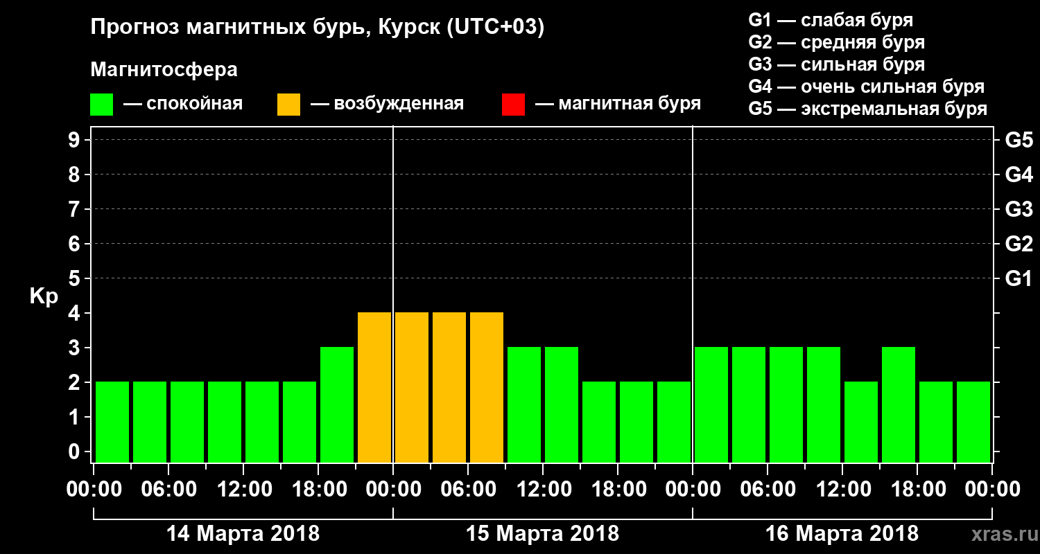 Прогноз геомагнитного индекса Kp