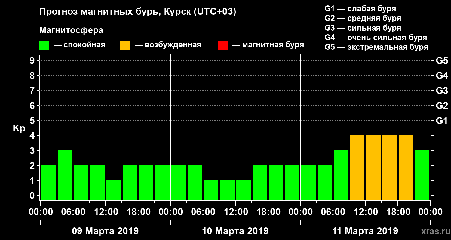 Прогноз геомагнитного индекса Kp