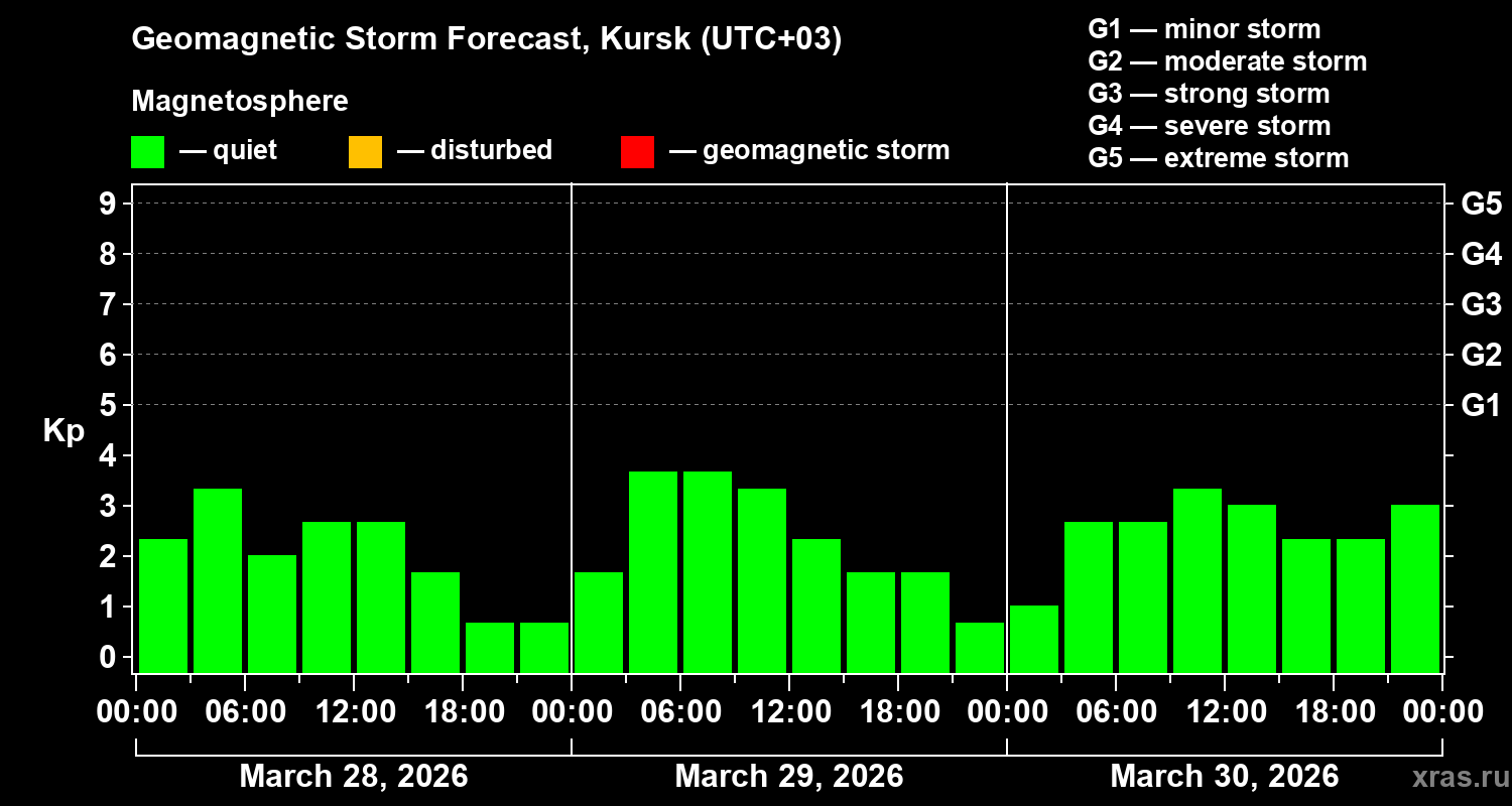 Forecast of the geomagnetic index&nbsp;Kp