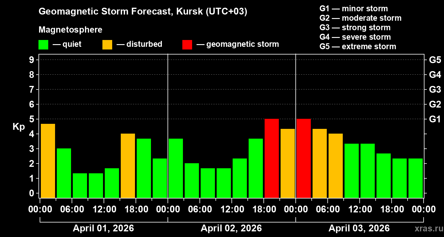 Forecast of the geomagnetic index&nbsp;Kp