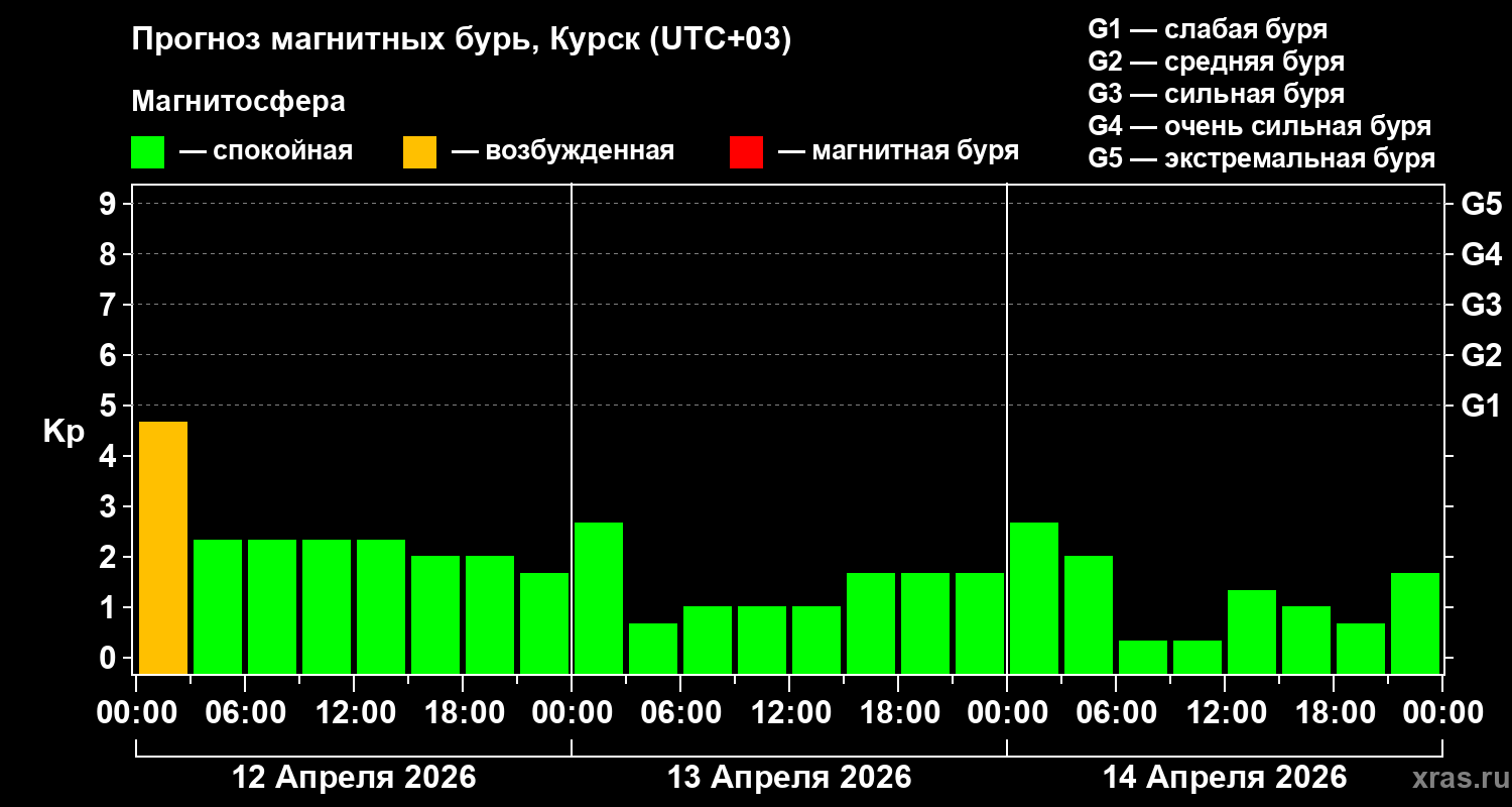 Прогноз геомагнитного индекса&nbsp;Kp