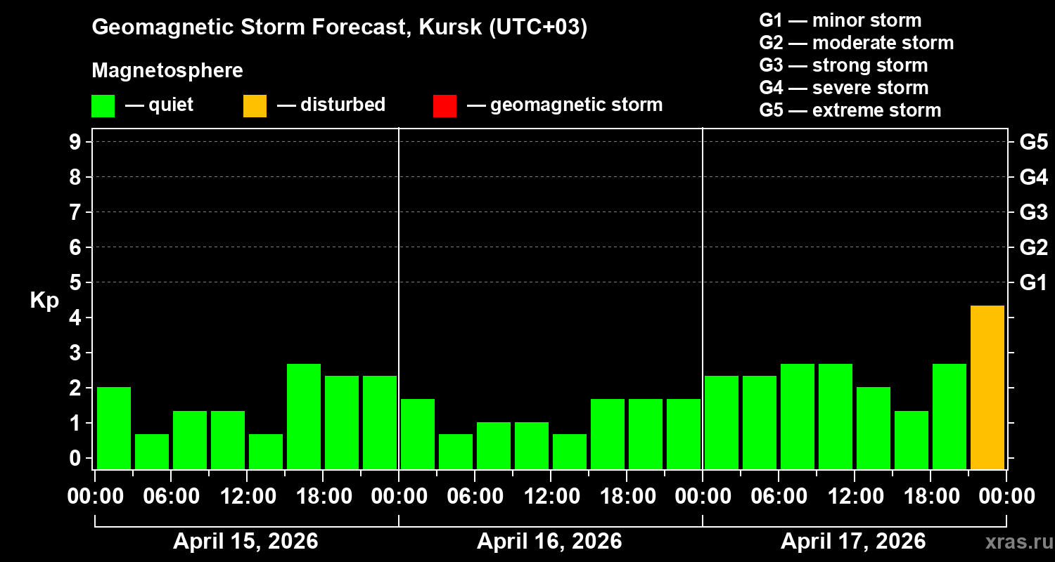 Forecast of the geomagnetic index&nbsp;Kp