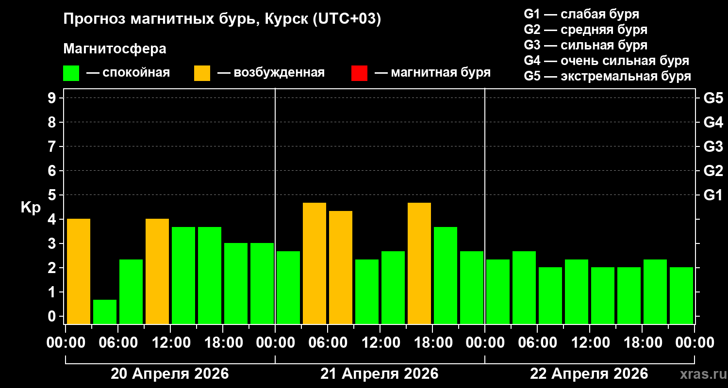 Прогноз геомагнитного индекса&nbsp;Kp