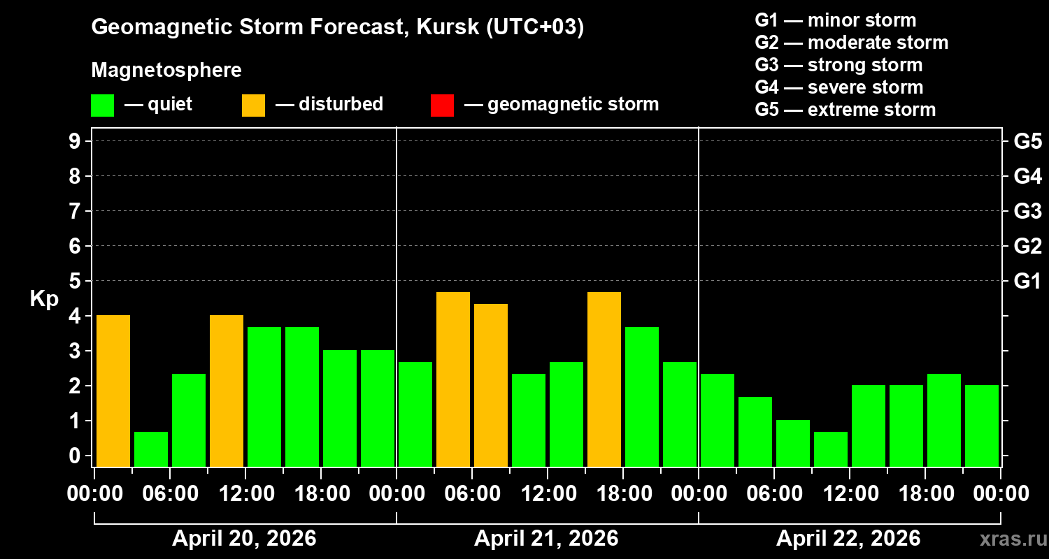Forecast of the geomagnetic index&nbsp;Kp