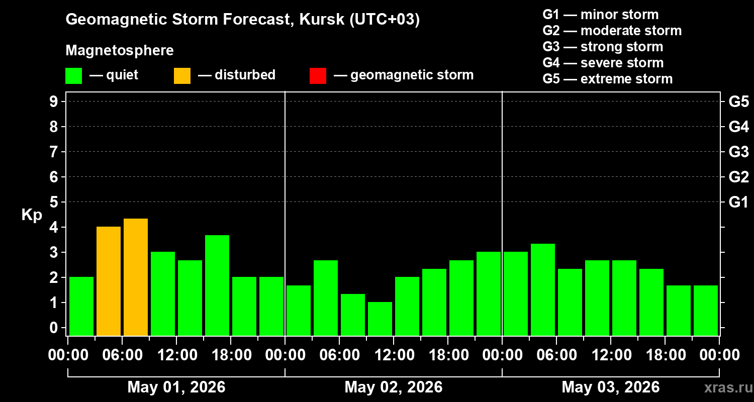 Forecast of the geomagnetic index&nbsp;Kp