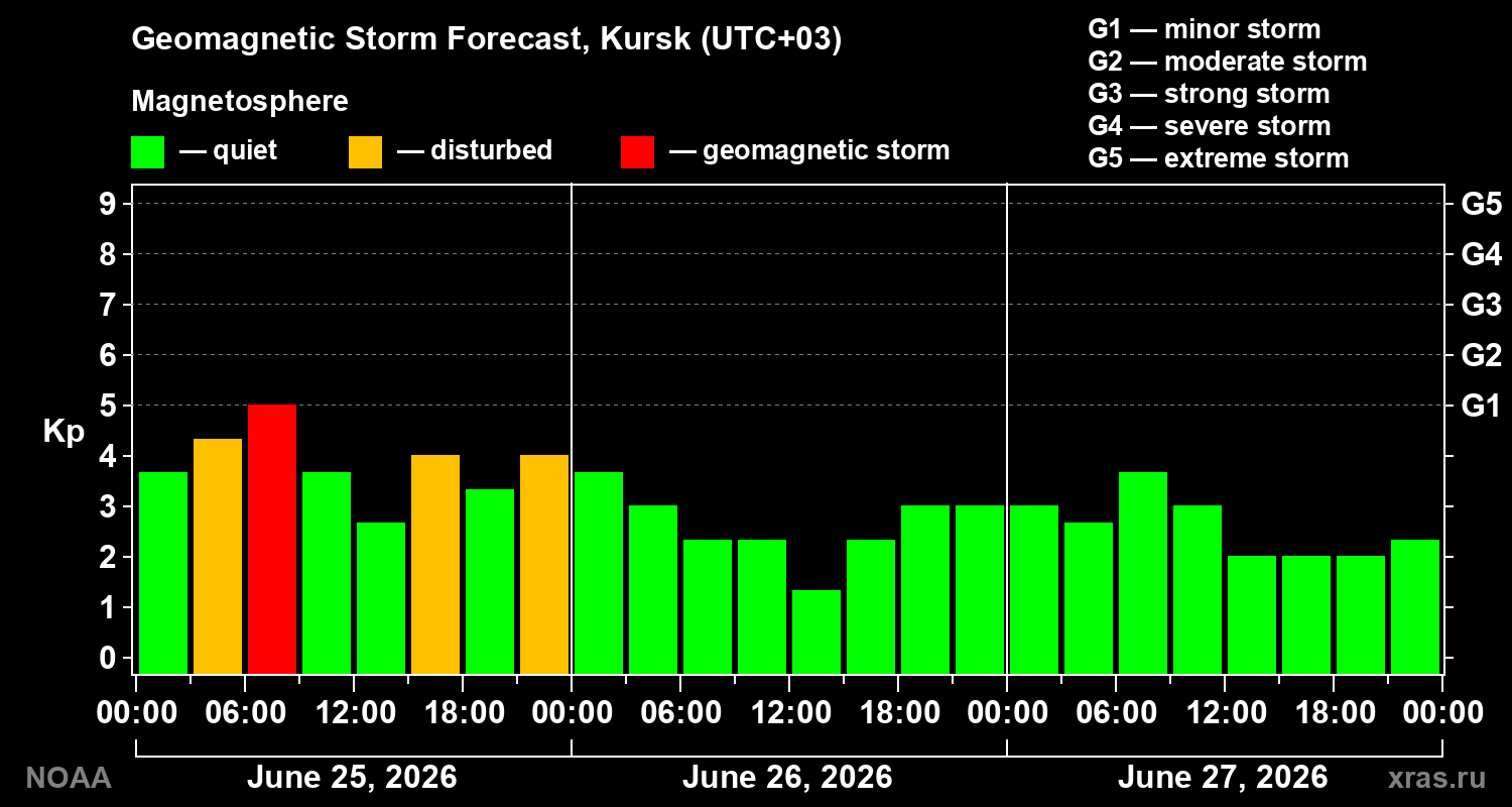 Forecast of the geomagnetic index&nbsp;Kp