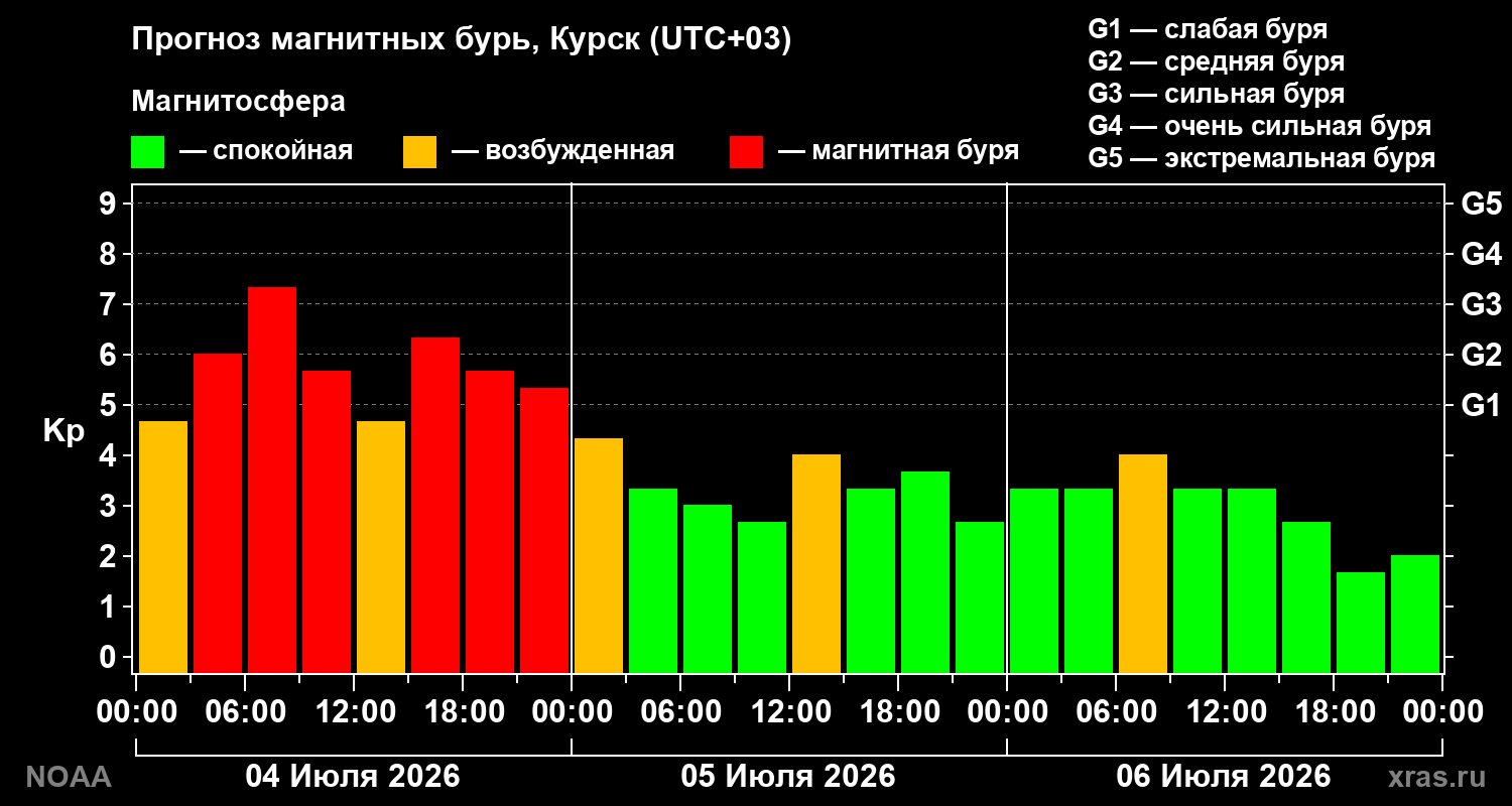 Kp forecast