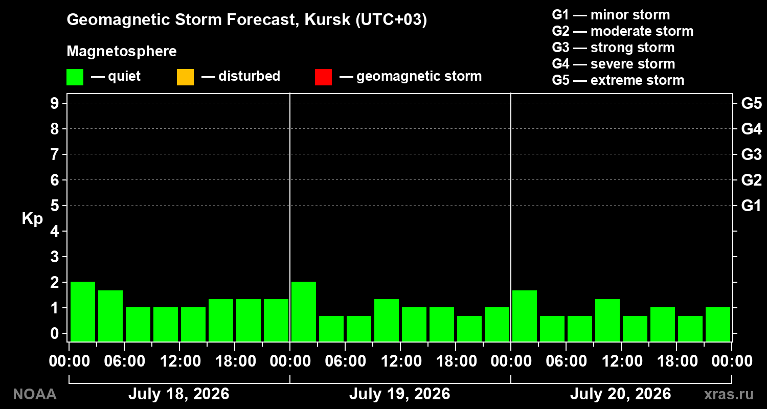Geomagnetic index Kp forecast for three days