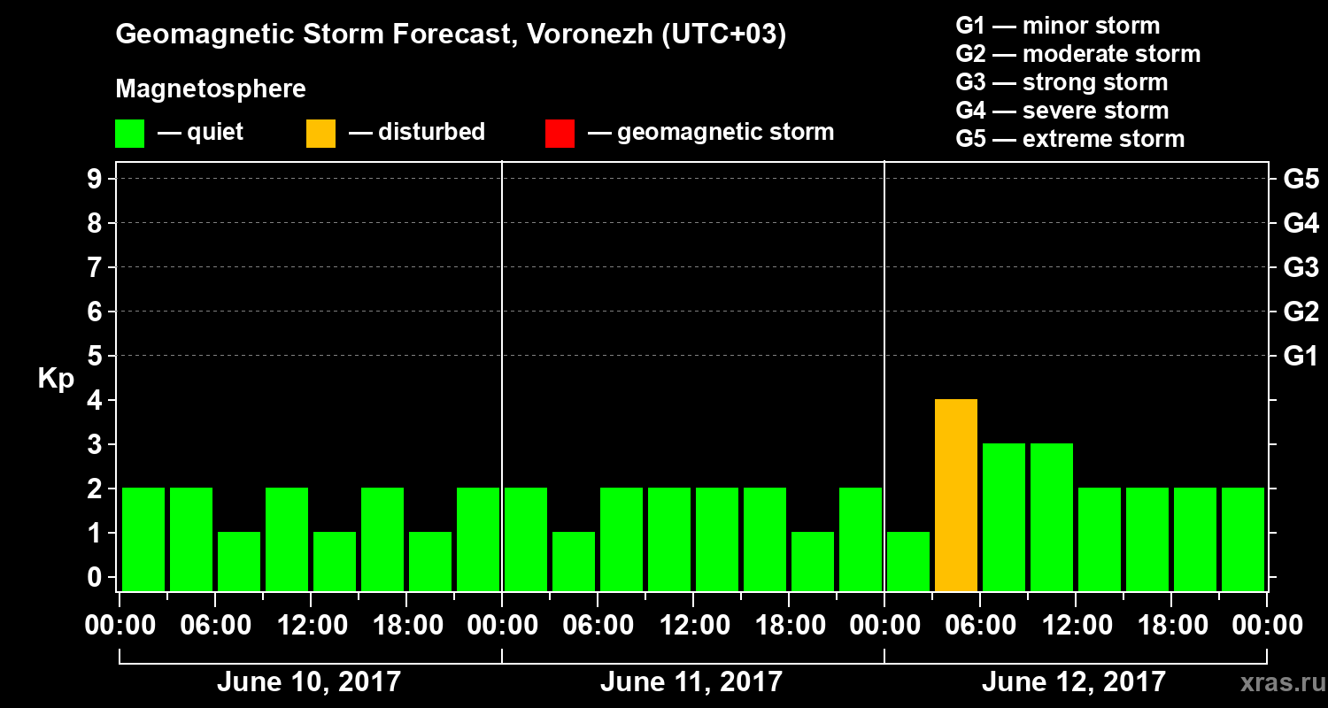 Forecast of the geomagnetic index Kp