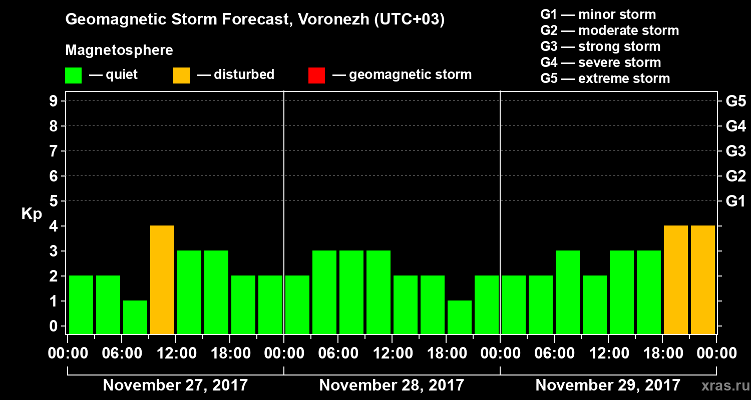 Forecast of the geomagnetic index Kp
