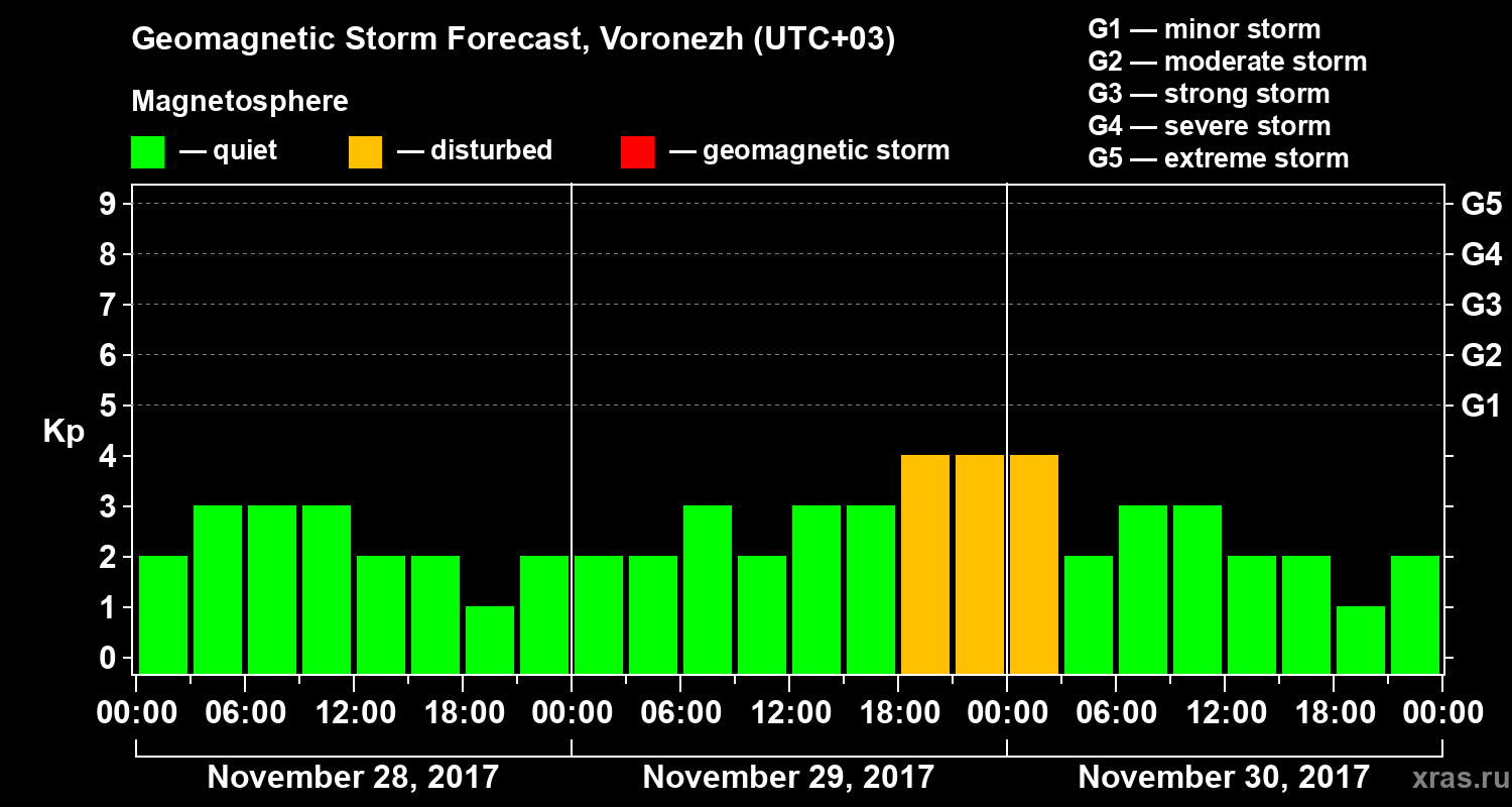 Forecast of the geomagnetic index Kp