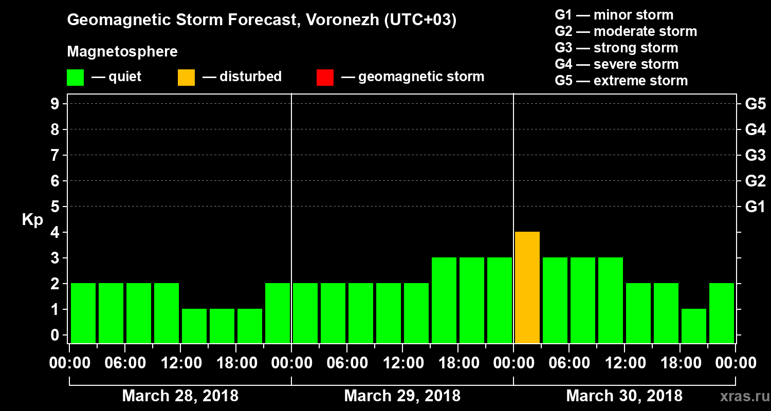 Forecast of the geomagnetic index Kp