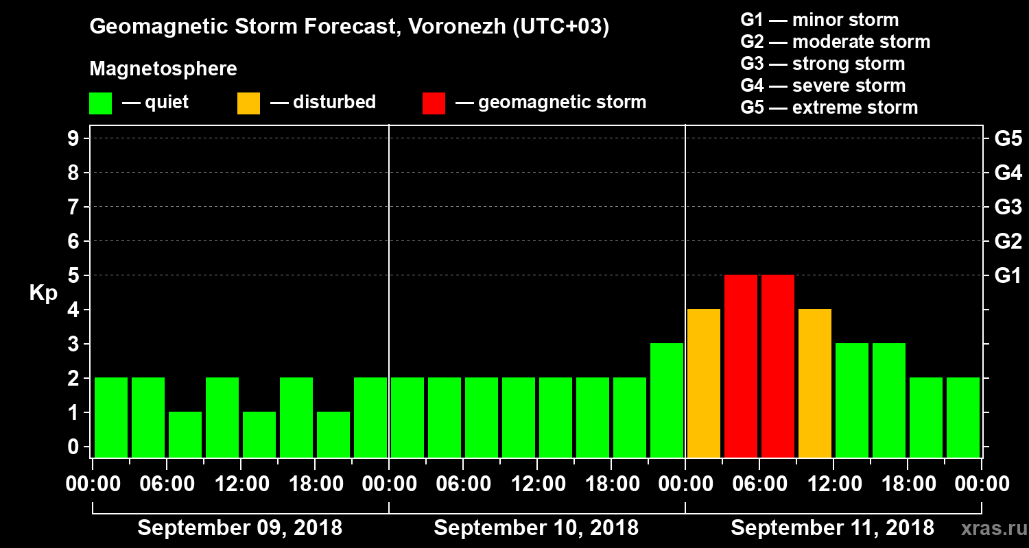 Forecast of the geomagnetic index Kp