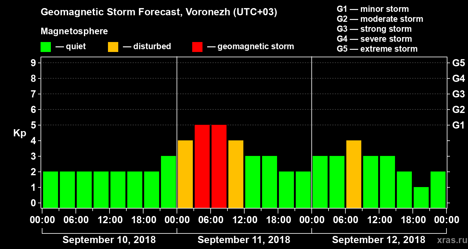 Forecast of the geomagnetic index Kp